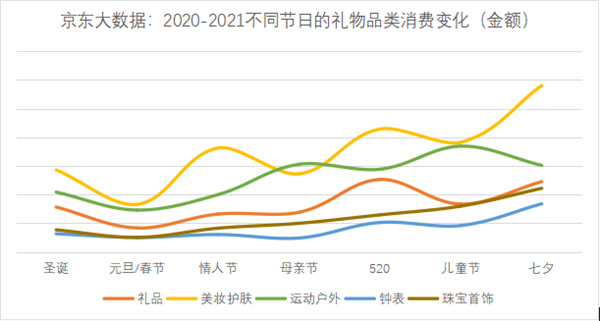 七夕礼物准备好了么？京东大数据递给你一份“生存指南”