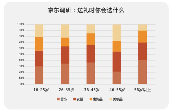 七夕礼物准备好了么？京东大数据递给你一份“生存指南”