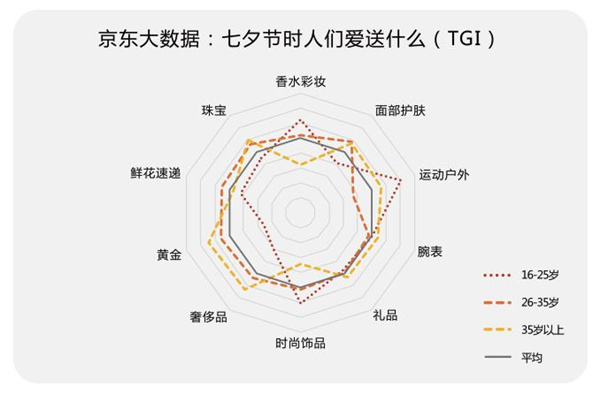七夕礼物准备好了么？京东大数据递给你一份“生存指南”