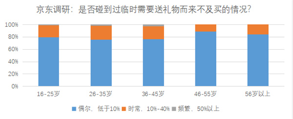 七夕礼物准备好了么？京东大数据递给你一份“生存指南”