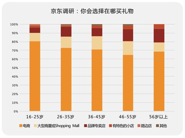七夕礼物准备好了么？京东大数据递给你一份“生存指南”