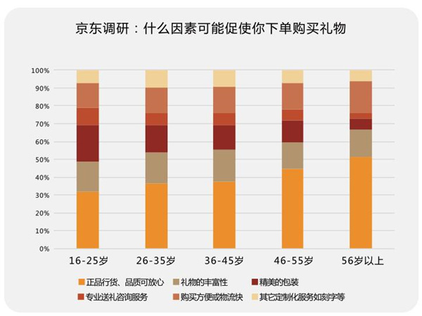 七夕礼物准备好了么？京东大数据递给你一份“生存指南”