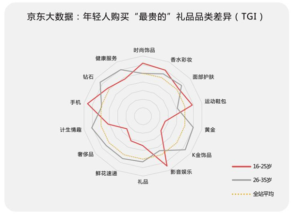 七夕礼物准备好了么？京东大数据递给你一份“生存指南”