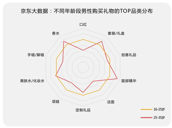 七夕礼物准备好了么？京东大数据递给你一份“生存指南”