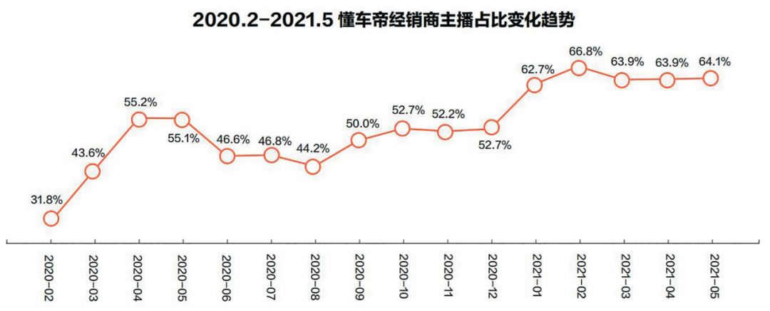 经销商直播“内卷”还是破局？</p><p>　　 中国汽车报
