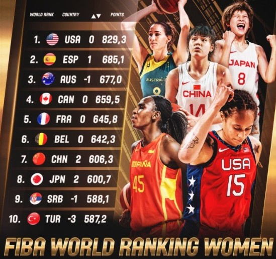 西班牙女篮世界杯最终排名(FIBA更新女篮国家队排名：中国队升至世界第七)