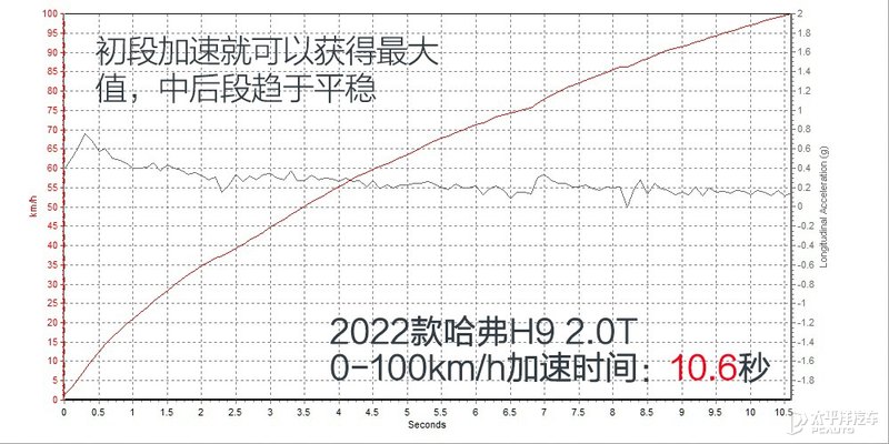 更符合潮流的改变 测试2022款哈弗H9