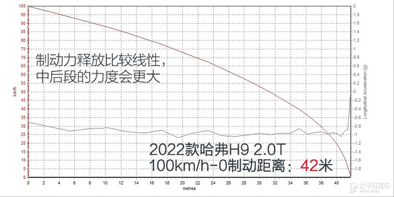 更符合潮流的改变 测试2022款哈弗H9
