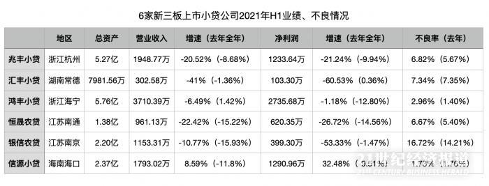 6家新三板小贷公司5家业绩下滑 行业冲击持续