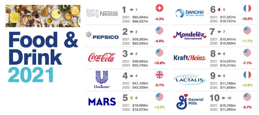 2021全球食品品牌价值100强和集团品牌价值10强榜单