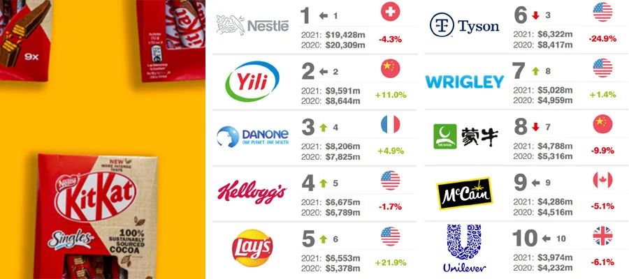 2021全球食品品牌價值100強和集團品牌價值10強榜單