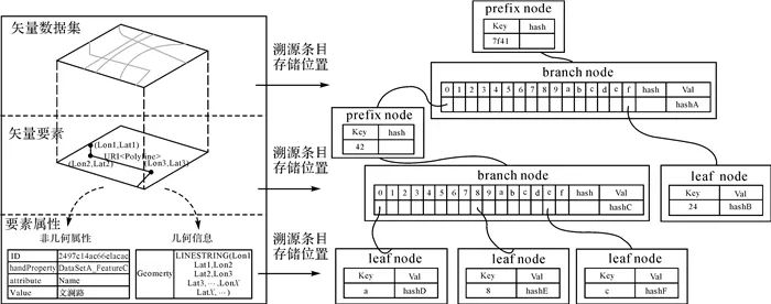 测绘学报 | 李皓，乐鹏，姜良存，等：矢量地理信息溯源记录组织验证的区块链技术