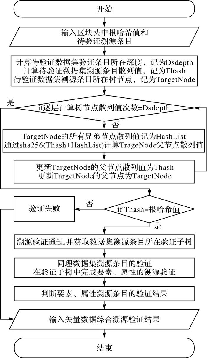 测绘学报 | 李皓，乐鹏，姜良存，等：矢量地理信息溯源记录组织验证的区块链技术