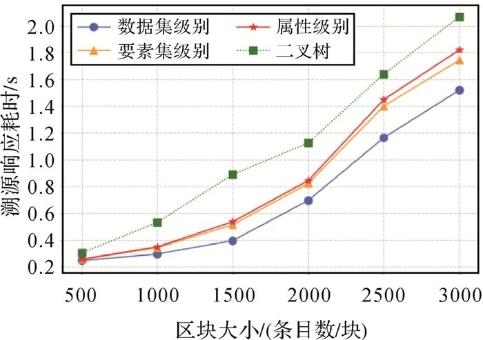 测绘学报 | 李皓，乐鹏，姜良存，等：矢量地理信息溯源记录组织验证的区块链技术