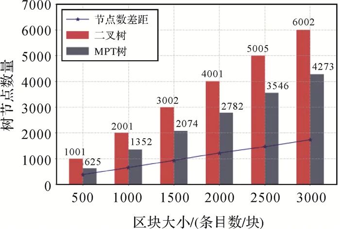 测绘学报 | 李皓，乐鹏，姜良存，等：矢量地理信息溯源记录组织验证的区块链技术