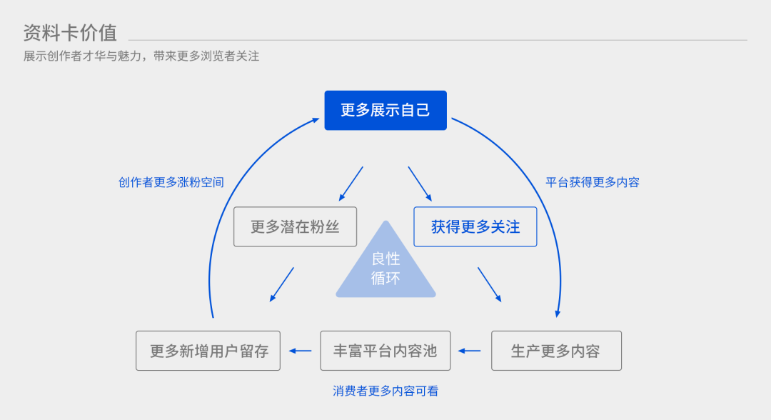 信息流产品个人资料卡如何设计？腾讯产品的这些思路供你参考