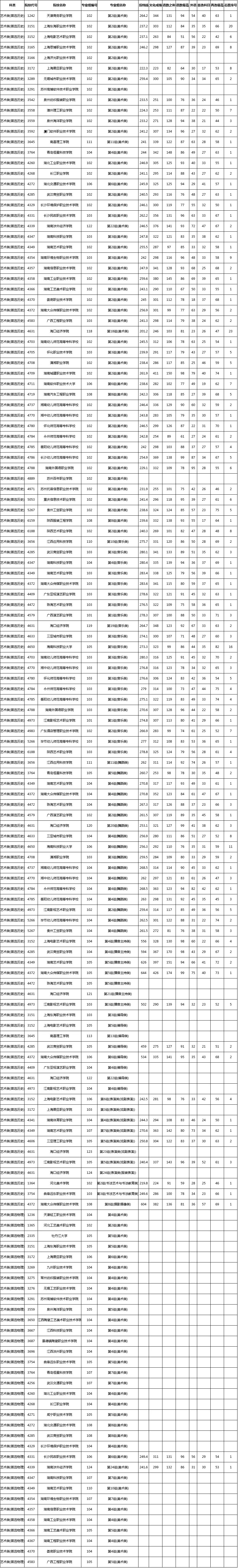 湖南艺术职业学院征集志愿分数线（2022参考）