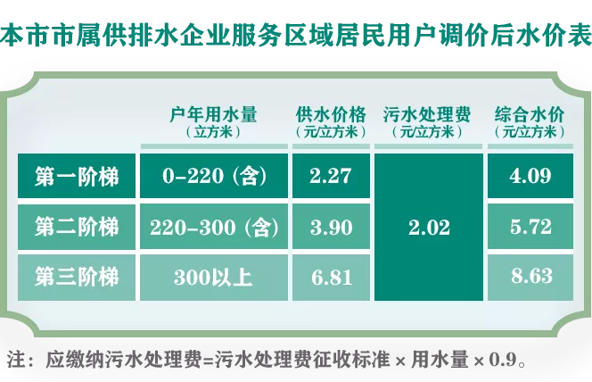 上海水费,上海水费多少钱一吨