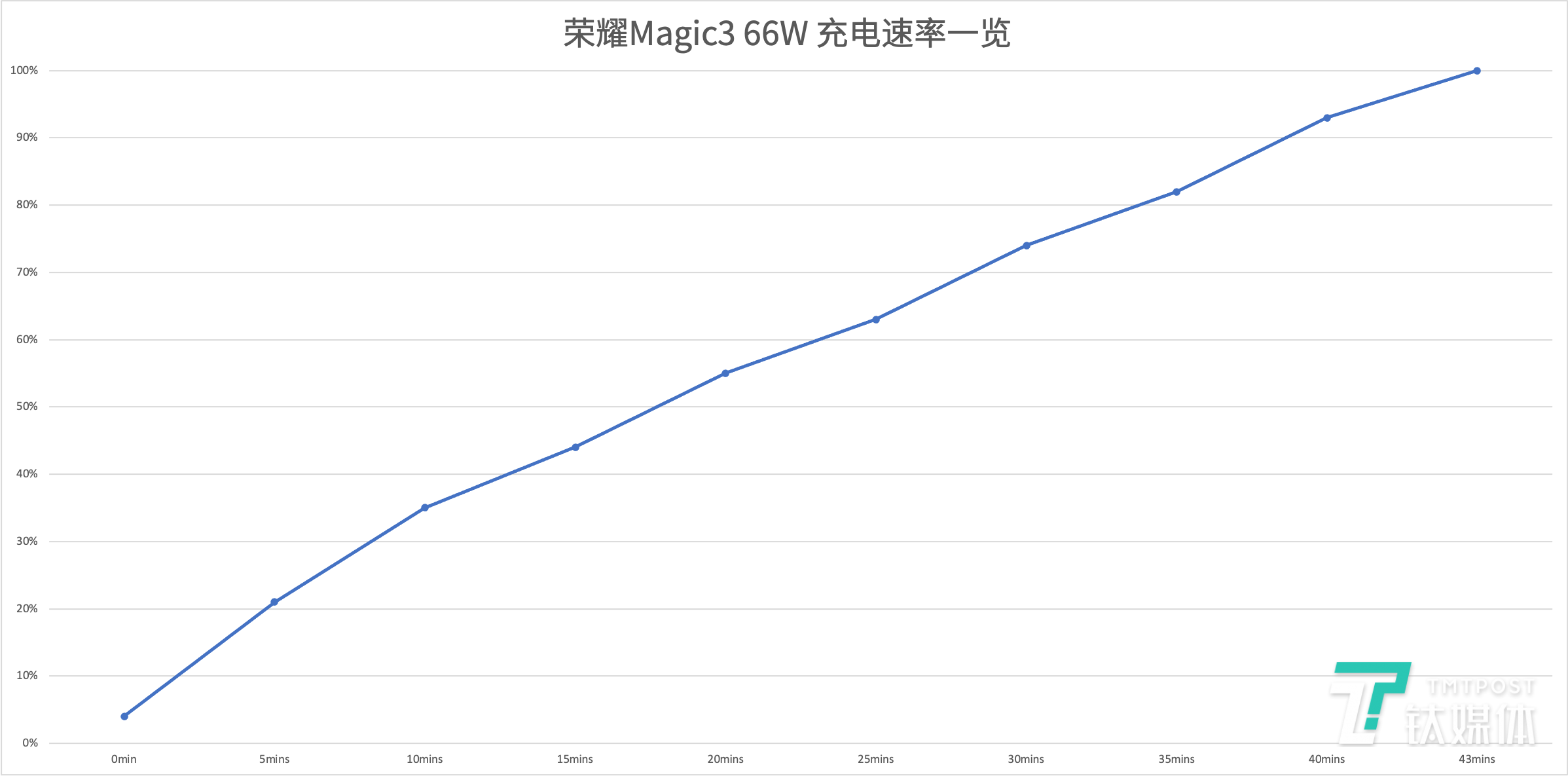 荣耀 Magic3 Pro评测：荣耀高端产品线的崛起之作