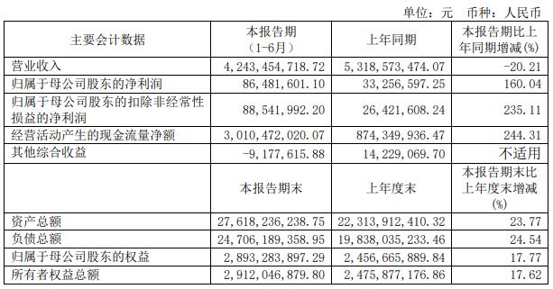 「南华亿元」什么是南华期货（南华期货上半年净利增近160%）