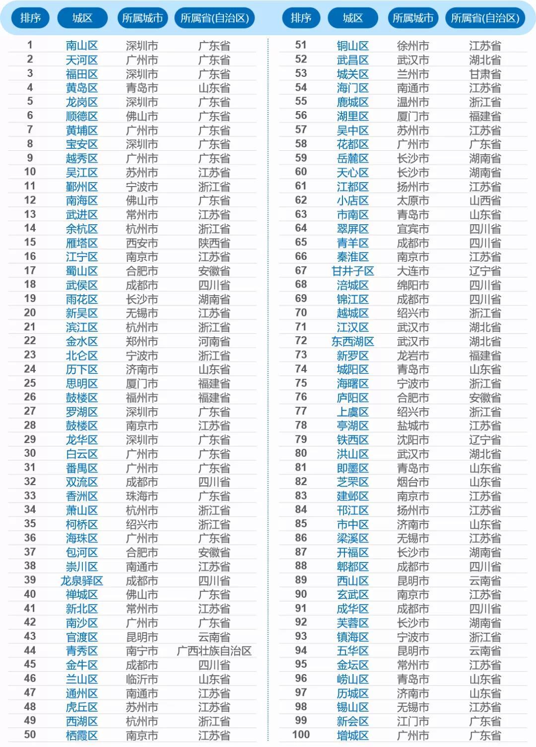 顺德经济实力全国排名，2022年赛迪百强区榜单出炉(附2022年最新排行榜前十名单)