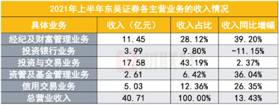 财富管理概念轮涨到东吴证券？连续跻身非货公募百强榜，从东方兴业启动的这一轮“财富涨”可否持续