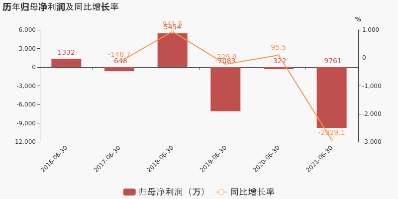 「图解中报」辰安科技：2021上半年归母净利润为-9761万元，亏损同比扩大