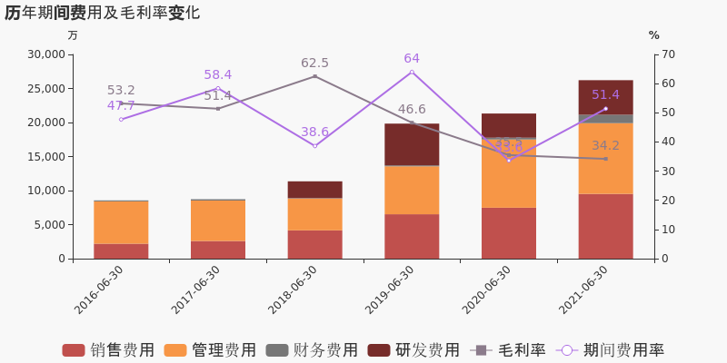 「图解中报」辰安科技：2021上半年归母净利润为-9761万元，亏损同比扩大