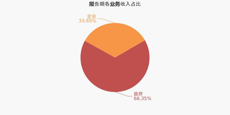 「图解中报」辰安科技：2021上半年归母净利润为-9761万元，亏损同比扩大