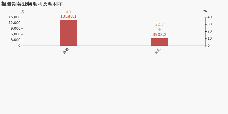 「图解中报」辰安科技：2021上半年归母净利润为-9761万元，亏损同比扩大