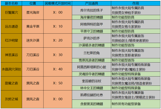 dnf巨龙套制作流程