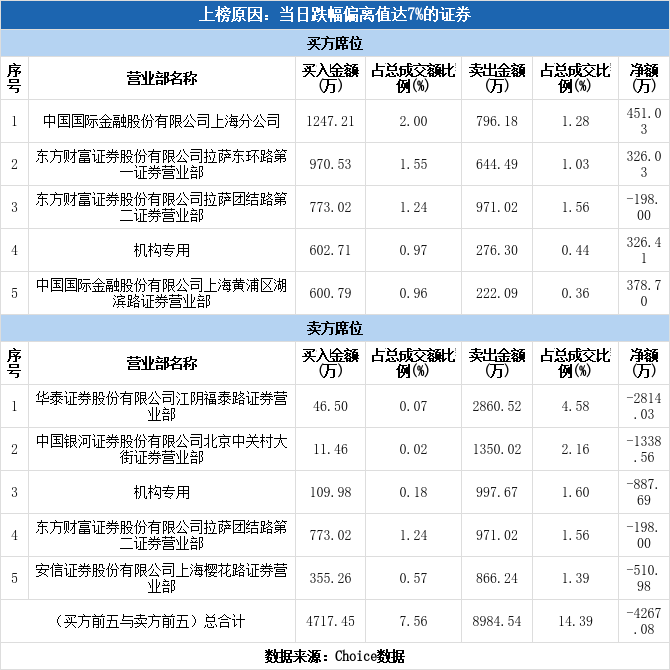 多主力现身龙虎榜，东华科技下跌7.72%（08-18）
