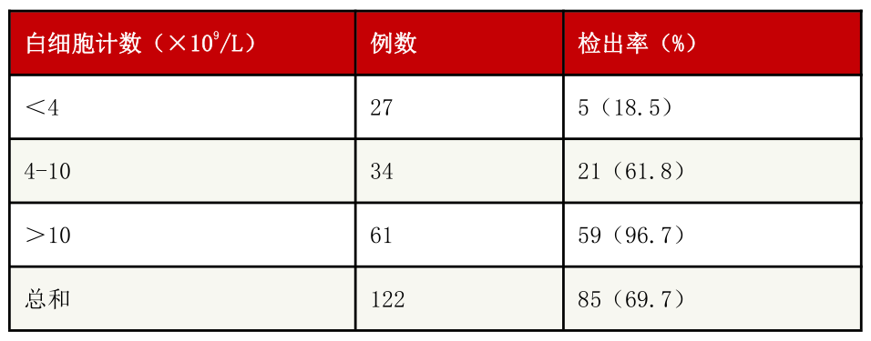 医生，血常规化验单怎么看孩子是不是得了白血病？