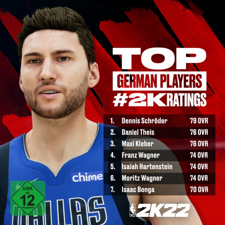 nba有哪些德国球员(《NBA2K22》德国球员能力值公布：施罗德79泰斯76领衔)