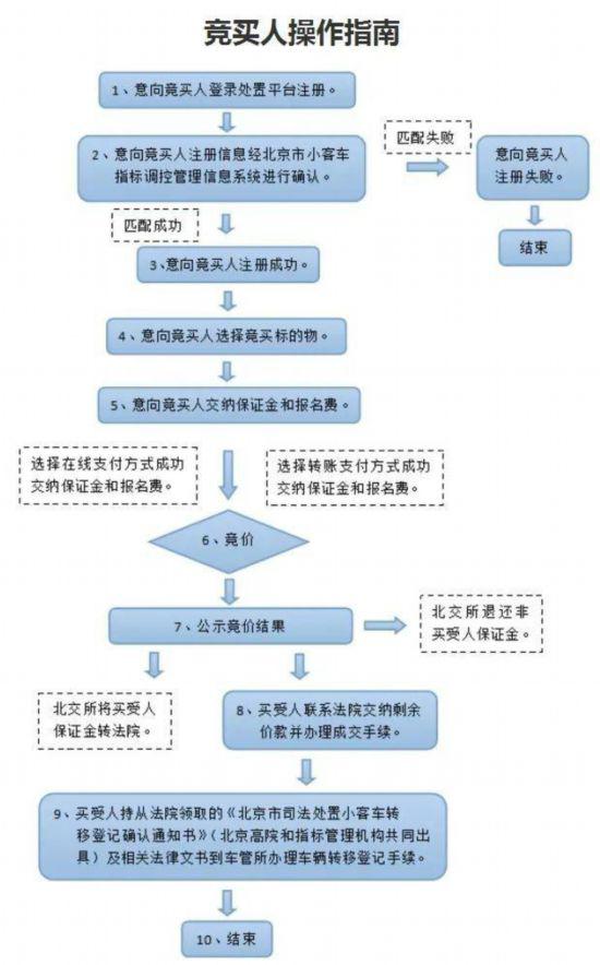 2021年第一期京牌小客车司法处置启动 275辆带指标京牌小客车8月31日竞价