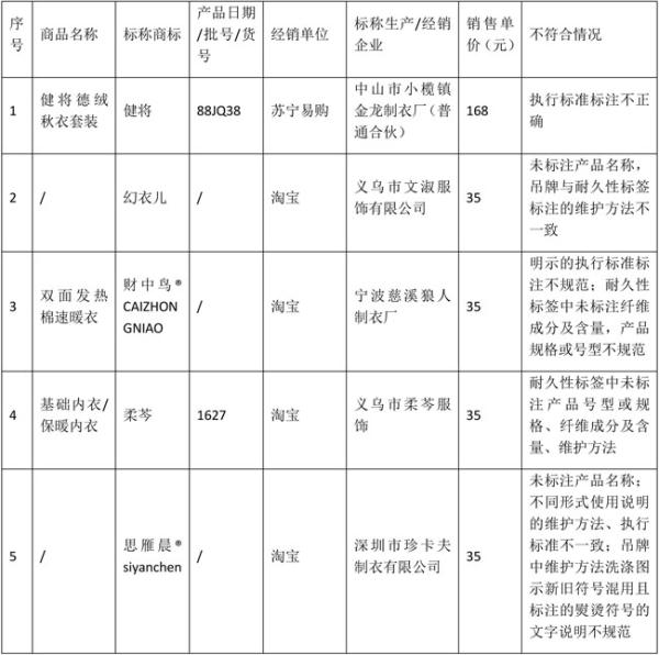 单价22元至1380元，40款内衣质量测试！6批次未达标