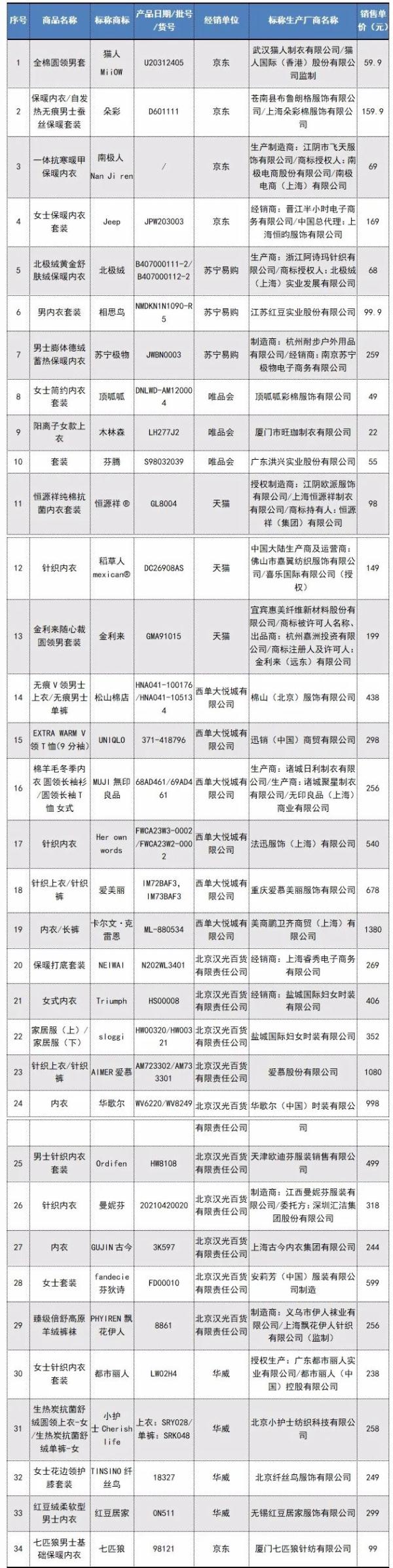 单价22元至1380元，40款内衣质量测试！6批次未达标