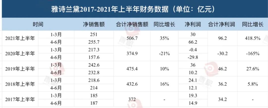 最新！全球化妆品十强出炉