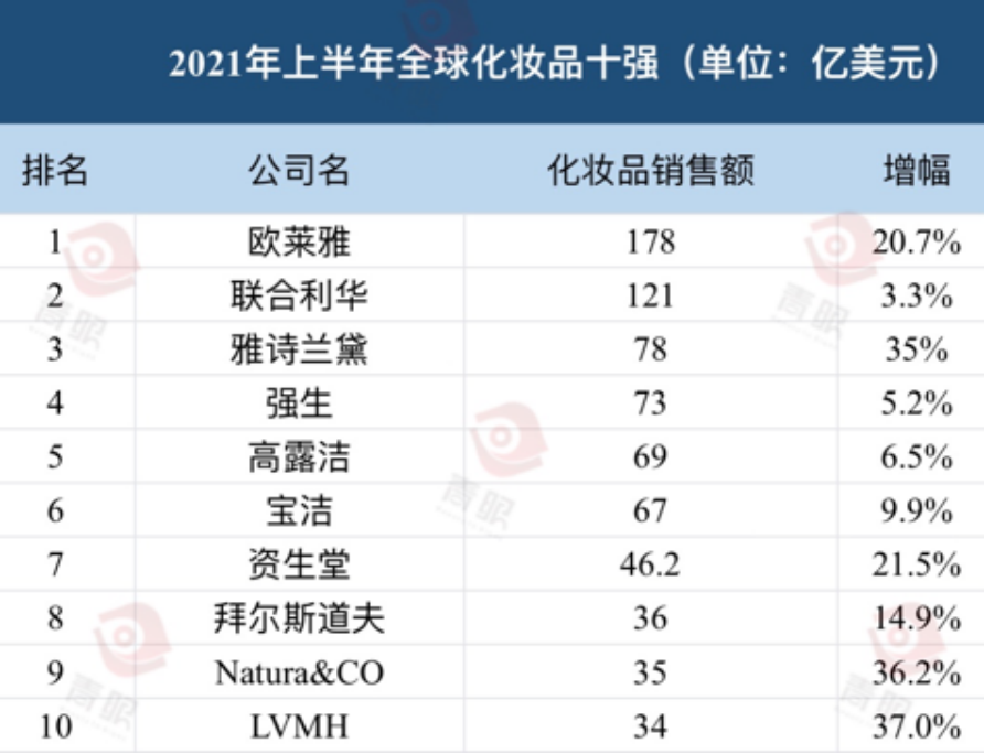 2021年化妆品排行榜前十名品牌有哪些？  第3张