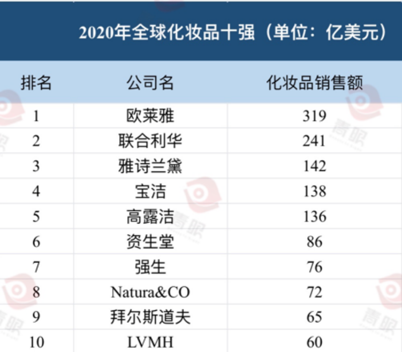 2021年化妆品排行榜前十名品牌有哪些？  第4张