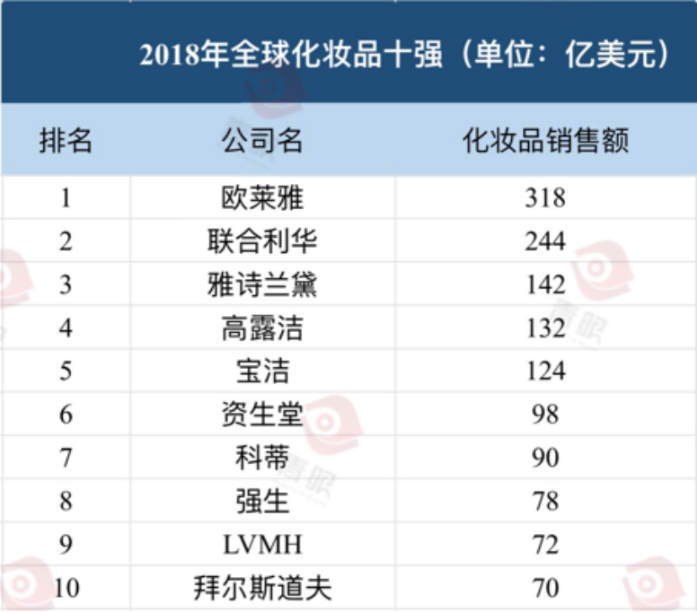 最新！全球化妆品十强出炉