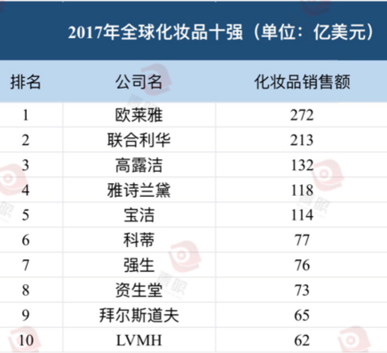 最新！全球化妆品十强出炉