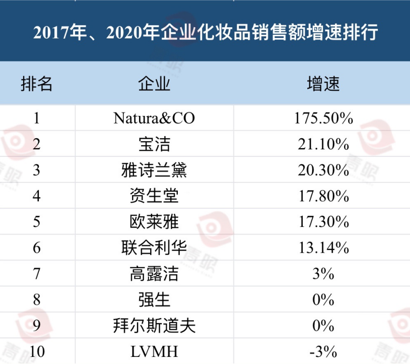 2021年化妆品排行榜前十名品牌有哪些？  第9张