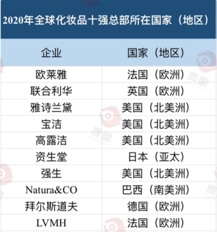 2021年化妆品排行榜前十名品牌有哪些？  第10张