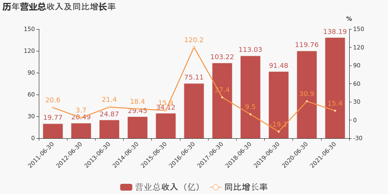 「图解中报」长电科技：2021上半年归母净利润同比翻近3倍，费用管控见成效