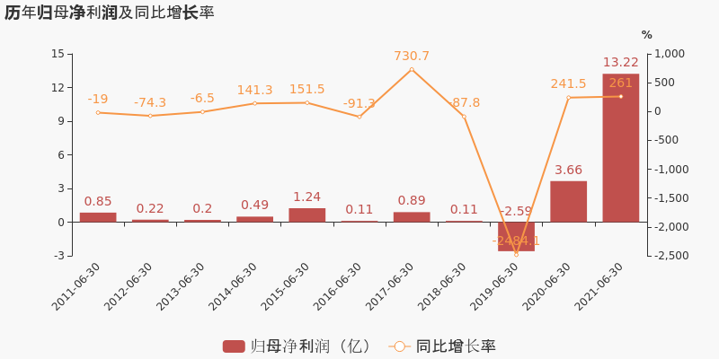 「图解中报」长电科技：2021上半年归母净利润同比翻近3倍，费用管控见成效