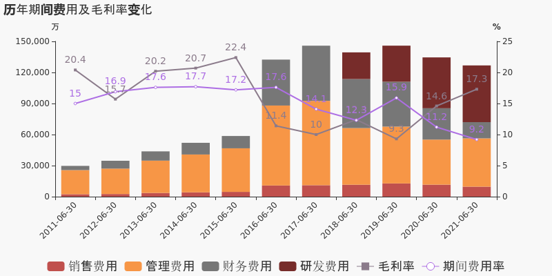 「图解中报」长电科技：2021上半年归母净利润同比翻近3倍，费用管控见成效