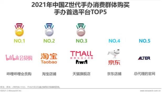从会员购的众筹业务,深剖B站电商的另一个切面