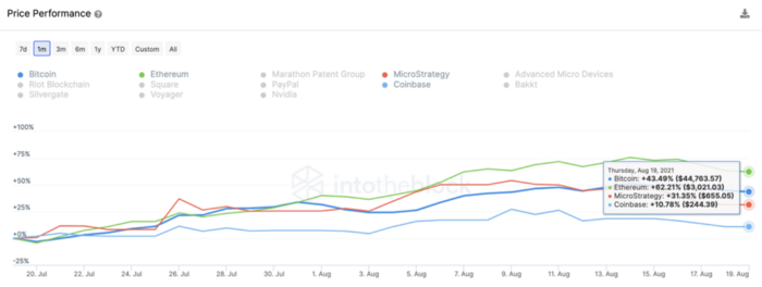 链上信号：机构大举累积加密货币，BTC重回5万美元上方