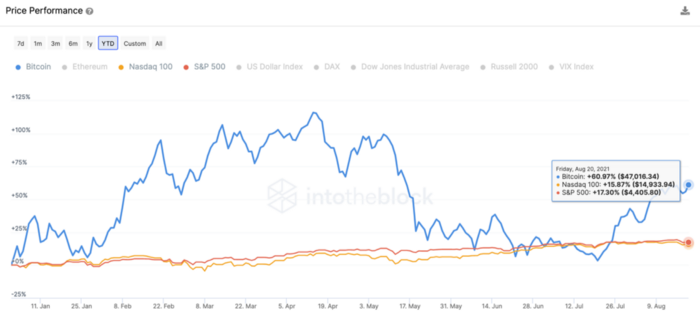 链上信号：机构大举累积加密货币，BTC重回5万美元上方